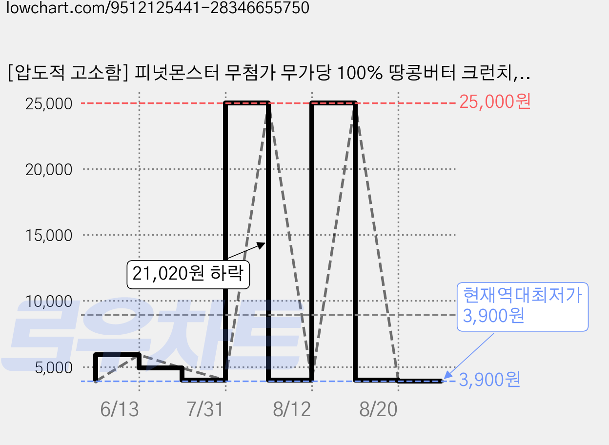 [압도적 고소함] 피넛몬스터 무첨가 무가당 100% 땅콩버터 크런치, 1개, 200g 가격 변동 차트, 현재가 3,900원, 역대최저가