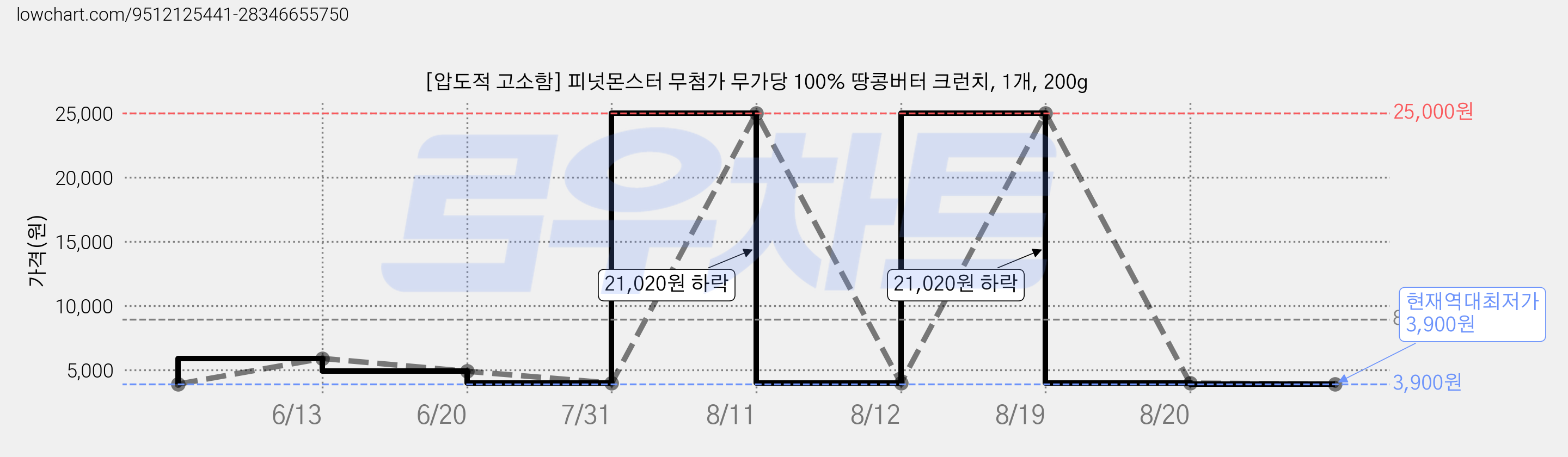 [압도적 고소함] 피넛몬스터 무첨가 무가당 100% 땅콩버터 크런치, 1개, 200g 가격 변동 차트, 현재가 3,900원, 역대최저가