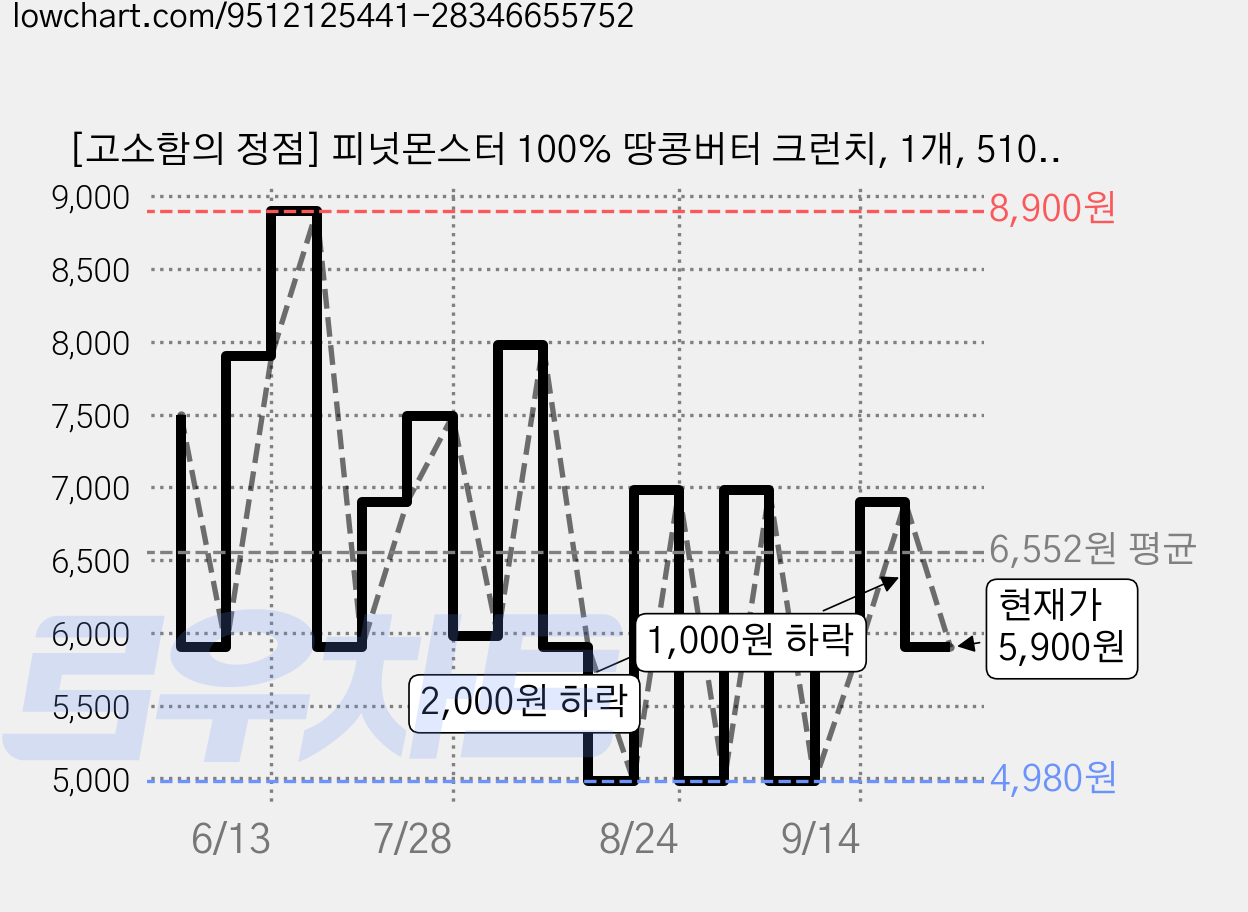 [고소함의 정점] 피넛몬스터 100% 땅콩버터 크런치, 1개, 510g 가격 변동 차트, 현재가 5,900원, 관측 최저가 4,980원