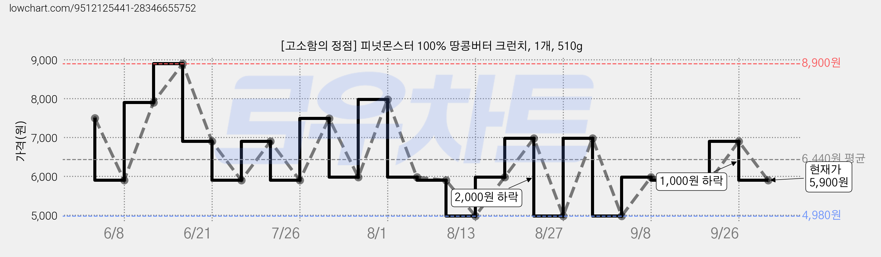[고소함의 정점] 피넛몬스터 100% 땅콩버터 크런치, 1개, 510g 가격 변동 차트, 현재가 5,900원, 관측 최저가 4,980원