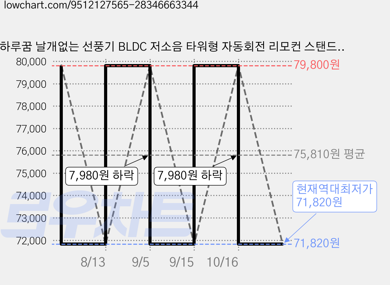 하루꿈 날개없는 선풍기 BLDC 저소음 타워형 자동회전 리모컨 스탠드형 냉풍기, 1개, TP-020L-02 가격 변동 차트, 현재가 71,820원, 역대최저가
