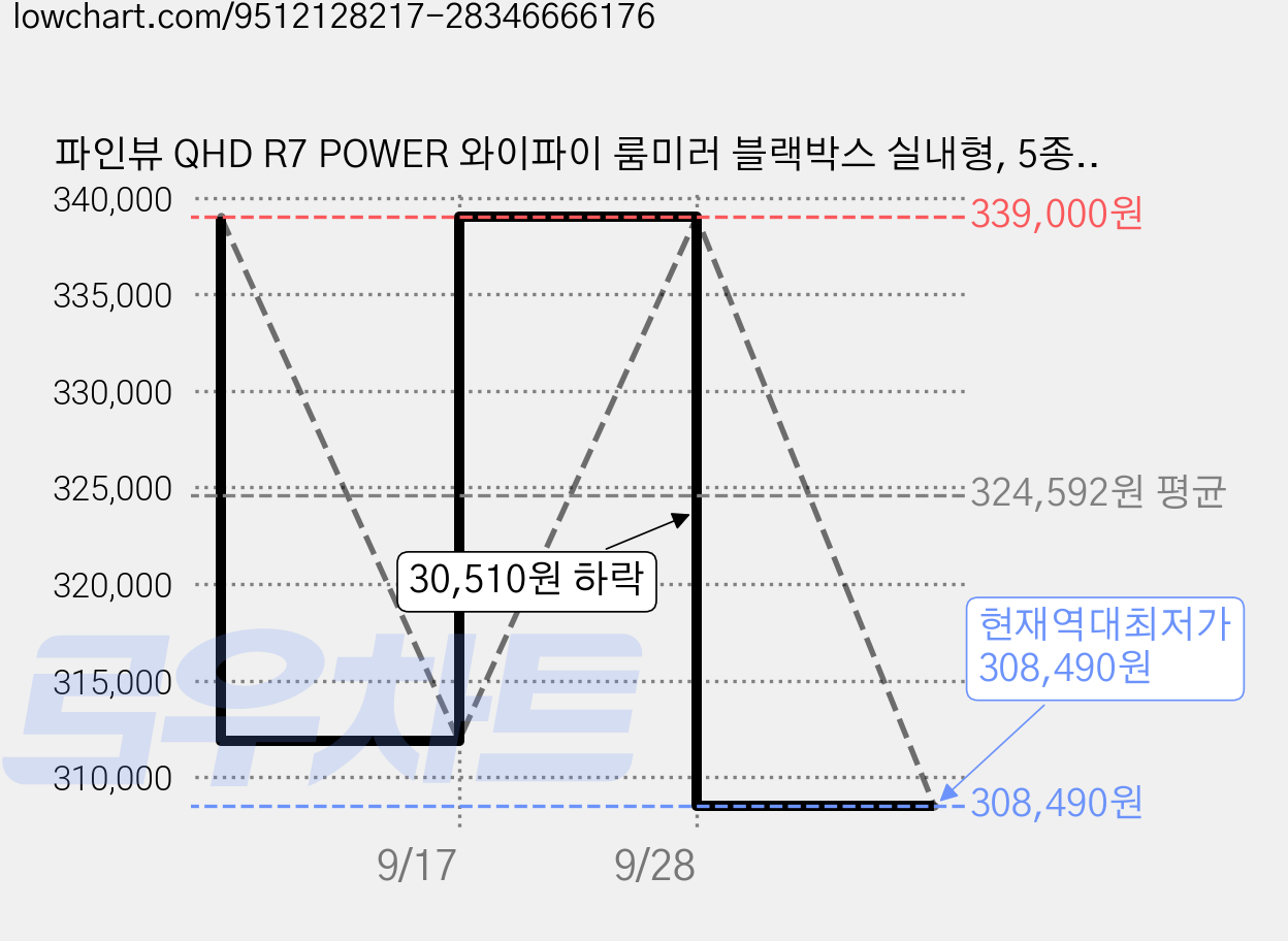 파인뷰 QHD R7 POWER 와이파이 룸미러 블랙박스 실내형, 5종, 64GB 가격 변동 차트, 현재가 308,490원, 역대최저가