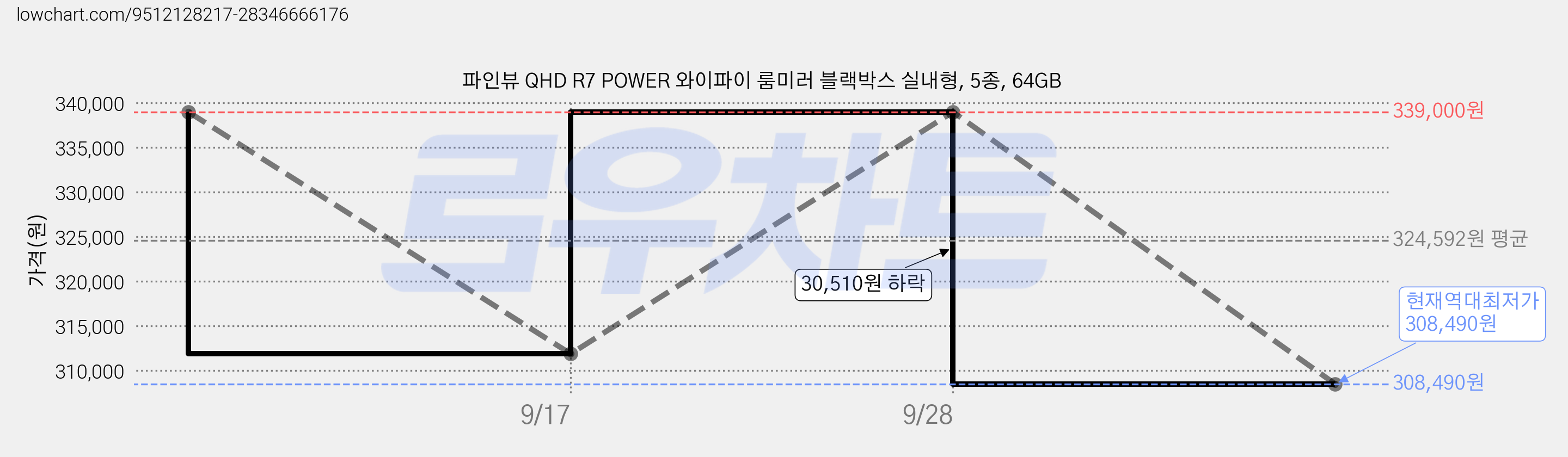 파인뷰 QHD R7 POWER 와이파이 룸미러 블랙박스 실내형, 5종, 64GB 가격 변동 차트, 현재가 308,490원, 역대최저가