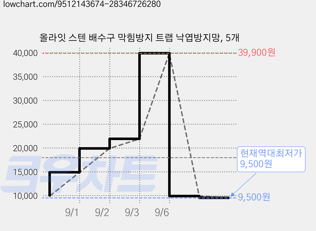 올라잇 스텐 배수구 막힘방지 트랩 낙엽방지망, 5개 가격 변동 차트, 현재가 9,500원, 역대최저가