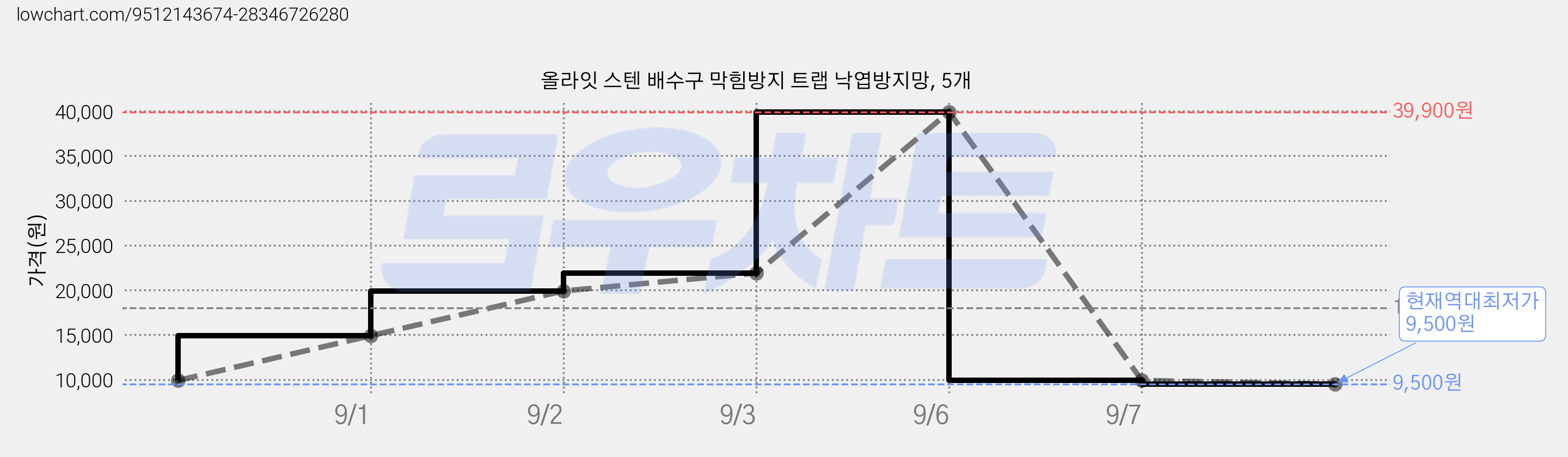 올라잇 스텐 배수구 막힘방지 트랩 낙엽방지망, 5개 가격 변동 차트, 현재가 9,500원, 역대최저가