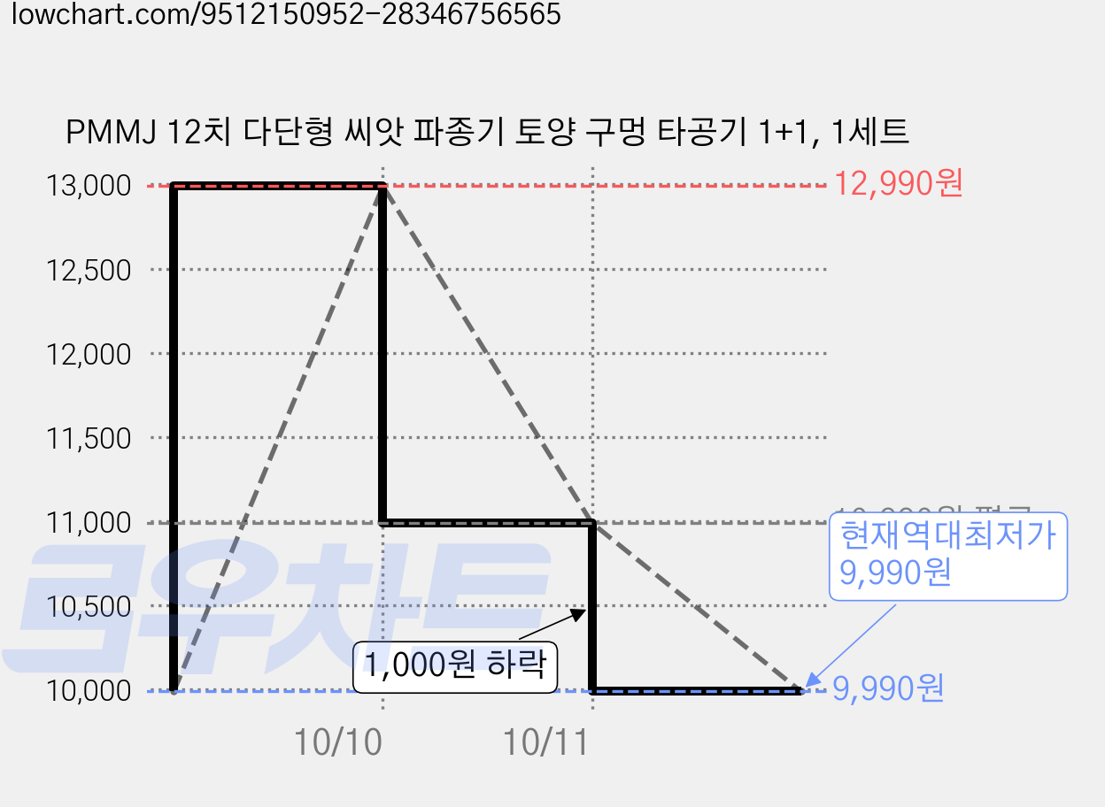PMMJ 12치 다단형 씨앗 파종기 토양 구멍 타공기 1+1, 1세트 가격 변동 차트, 현재가 9,990원, 역대최저가