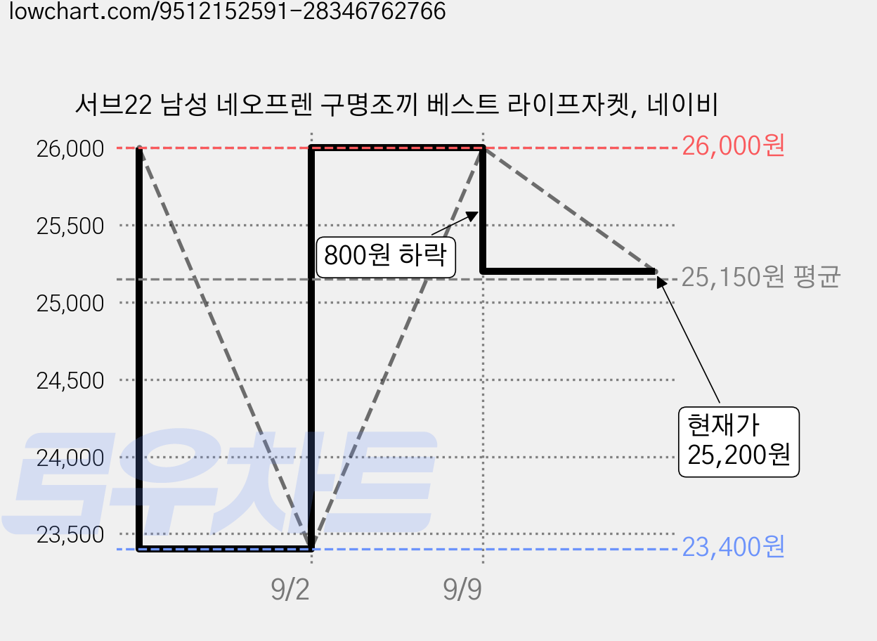 서브22 남성 네오프렌 구명조끼 베스트 라이프자켓, 네이비 가격 변동 차트, 현재가 25,200원, 관측 최저가 23,400원