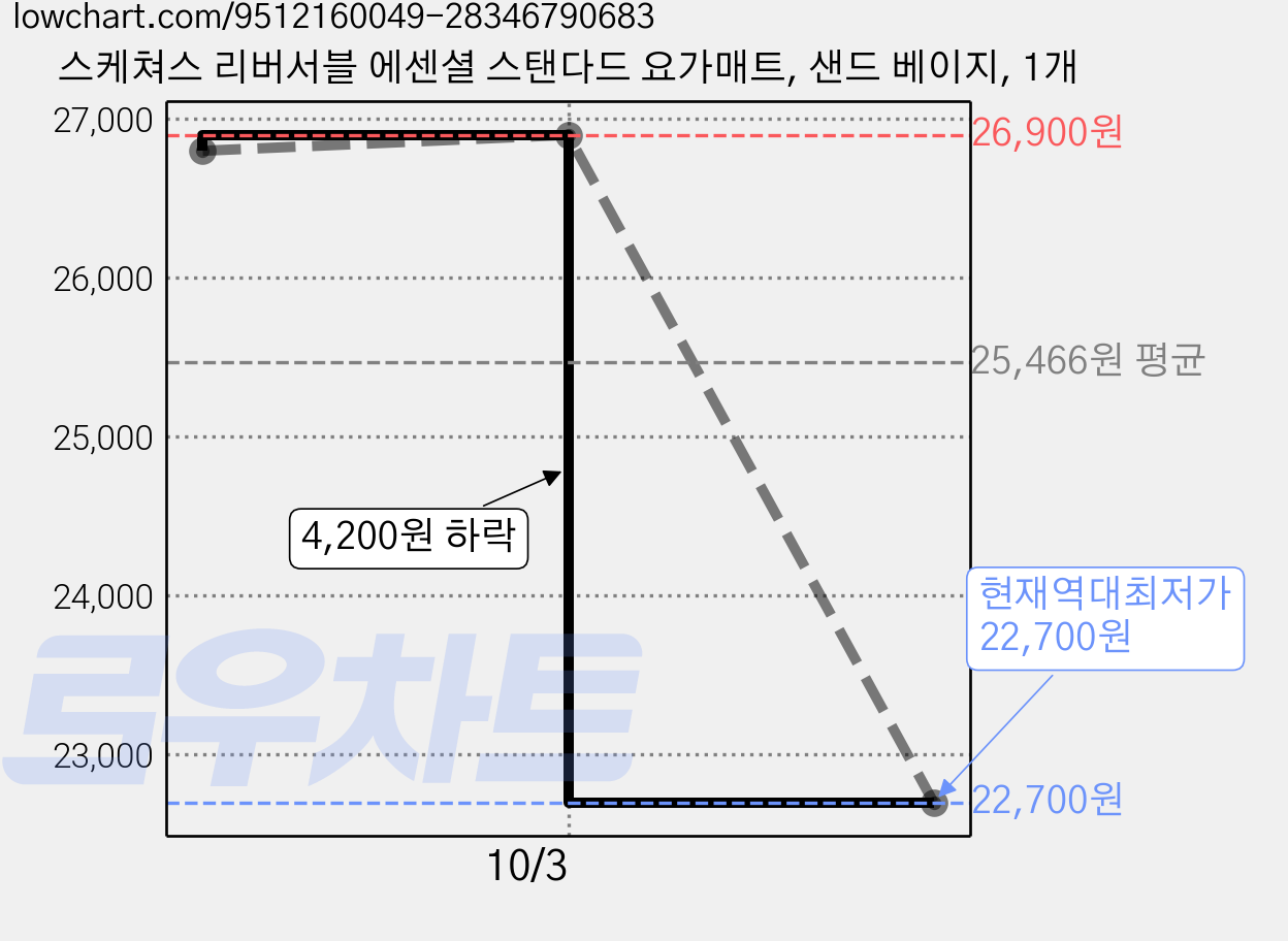 스케쳐스 리버서블 에센셜 스탠다드 요가매트, 샌드 베이지, 1개 가격 변동 차트, 현재가 22,700원, 역대최저가