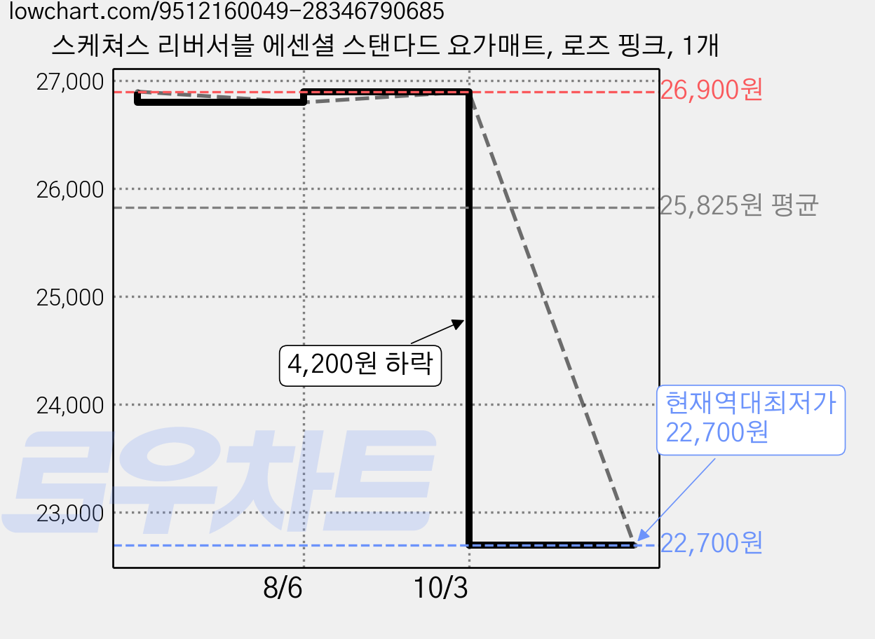 스케쳐스 리버서블 에센셜 스탠다드 요가매트, 로즈 핑크, 1개 가격 변동 차트, 현재가 22,700원, 역대최저가