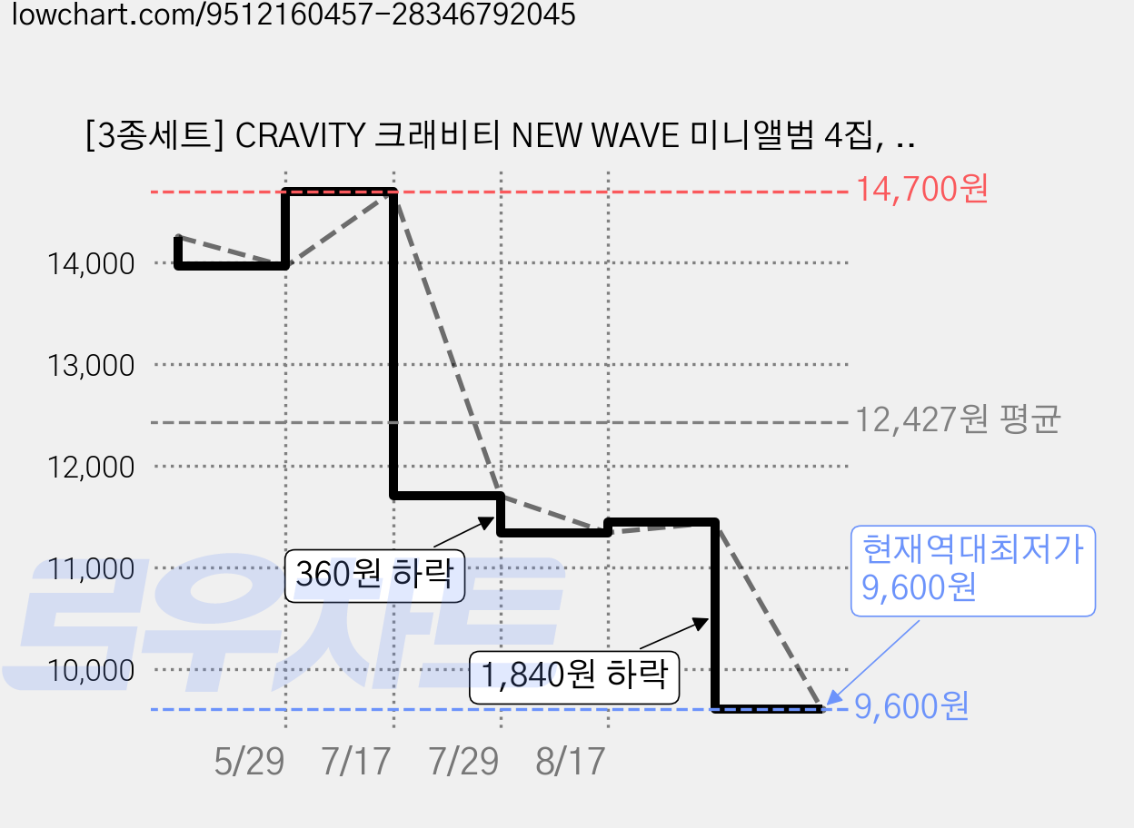 [3종세트] CRAVITY 크래비티 NEW WAVE 미니앨범 4집, 3 가격 변동 차트, 현재가 9,600원, 역대최저가