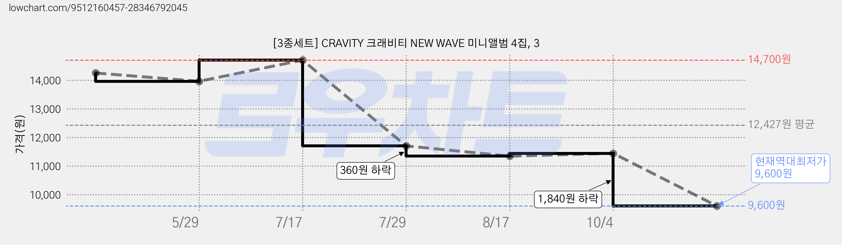 [3종세트] CRAVITY 크래비티 NEW WAVE 미니앨범 4집, 3 가격 변동 차트, 현재가 9,600원, 역대최저가