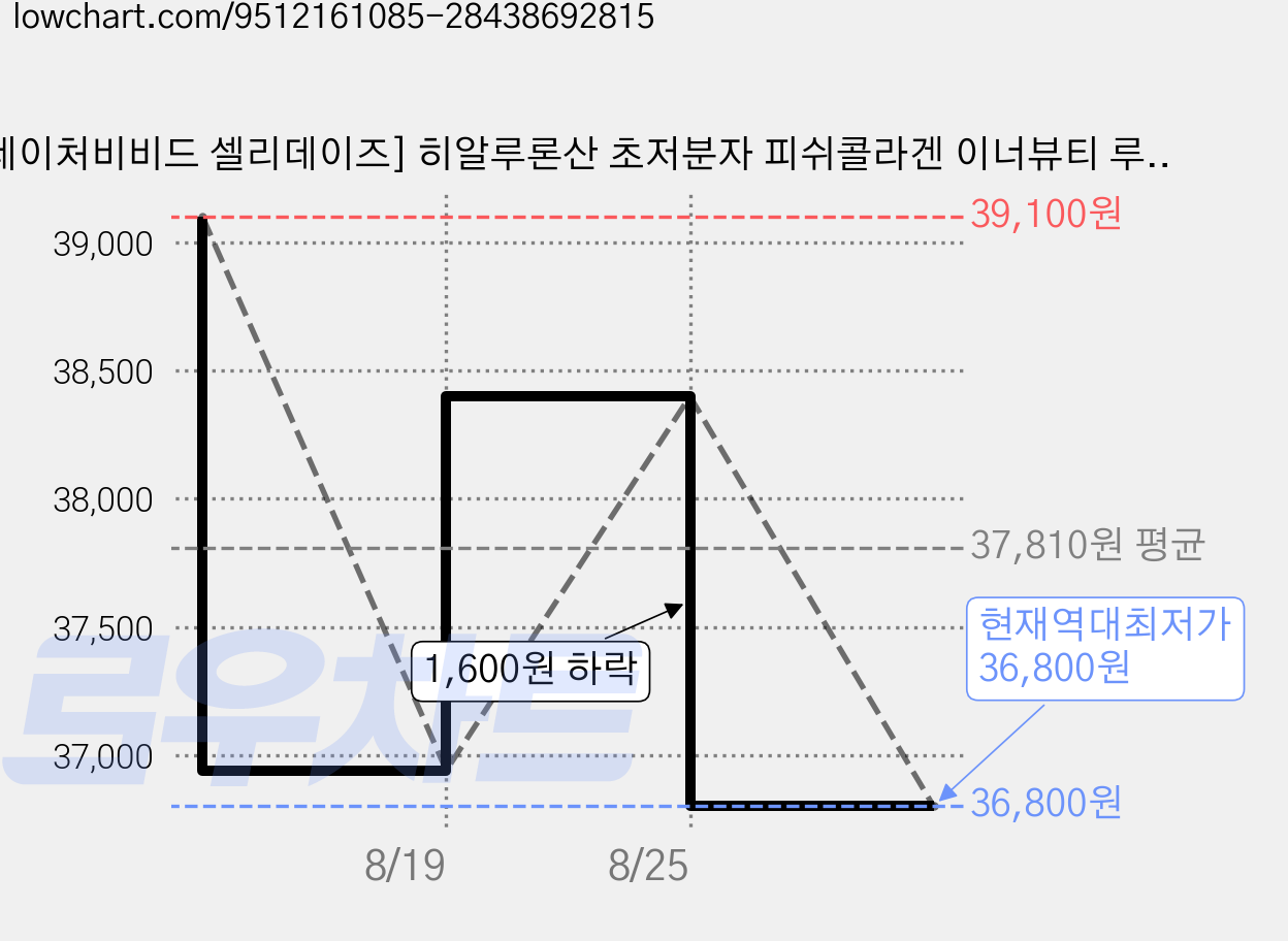 [네이처비비드 셀리데이즈] 히알루론산 초저분자 피쉬콜라겐 이너뷰티 루틴 케어, 4개, 120정 가격 변동 차트, 현재가 36,800원, 역대최저가