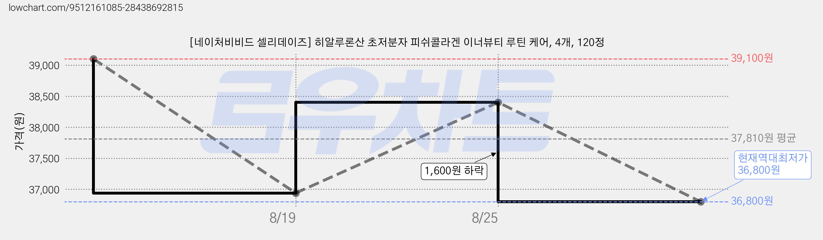 [네이처비비드 셀리데이즈] 히알루론산 초저분자 피쉬콜라겐 이너뷰티 루틴 케어, 4개, 120정 가격 변동 차트, 현재가 36,800원, 역대최저가