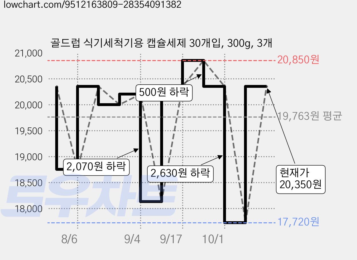 골드럽 식기세척기용 캡슐세제 30개입, 300g, 3개 가격 변동 차트, 현재가 20,350원, 관측 최저가 17,720원