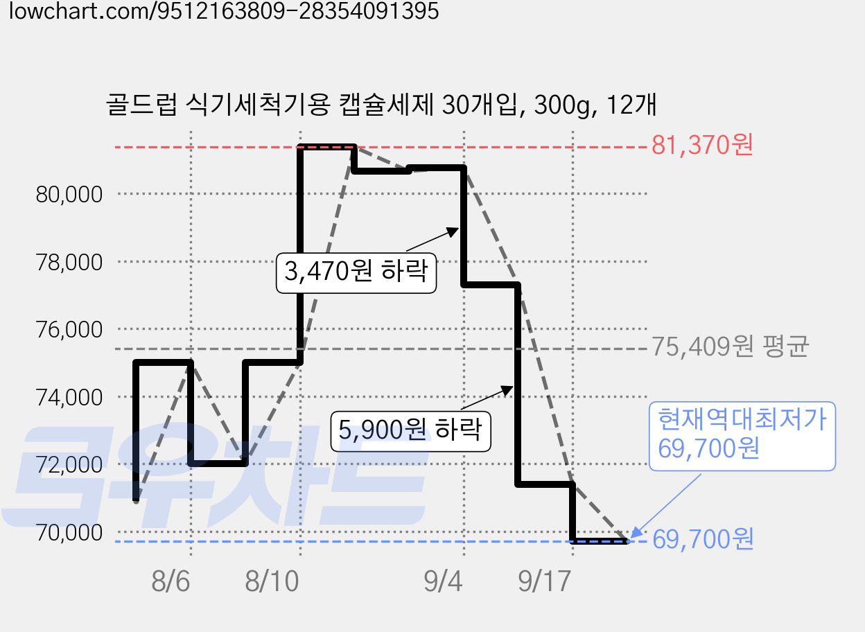 골드럽 식기세척기용 캡슐세제 30개입, 300g, 12개 가격 변동 차트, 현재가 69,700원, 역대최저가