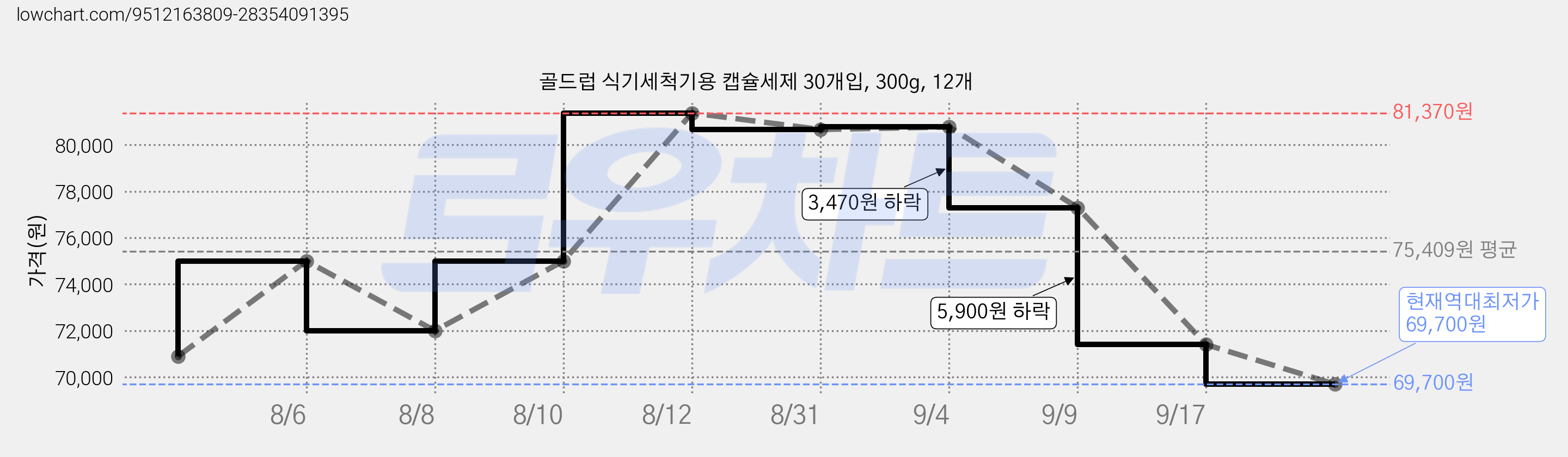 골드럽 식기세척기용 캡슐세제 30개입, 300g, 12개 가격 변동 차트, 현재가 69,700원, 역대최저가