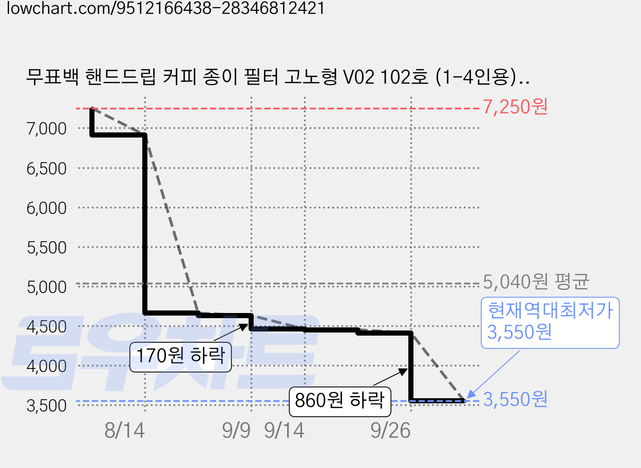 무표백 핸드드립 커피 종이 필터 고노형 V02 102호 (1-4인용) 50매 천연원목펄프 깔끔한맛, 50개, 1개 가격 변동 차트, 현재가 3,550원, 역대최저가