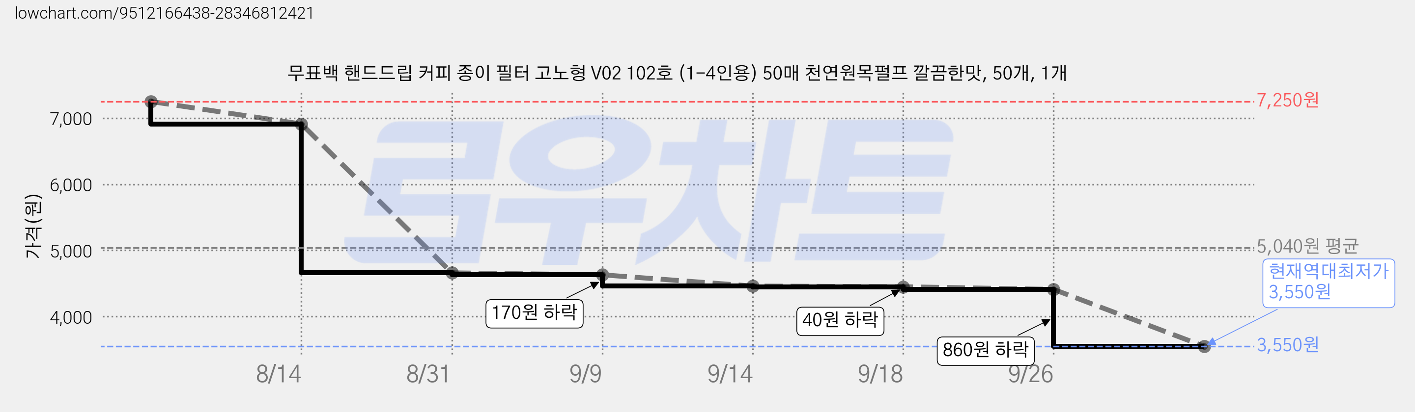 무표백 핸드드립 커피 종이 필터 고노형 V02 102호 (1-4인용) 50매 천연원목펄프 깔끔한맛, 50개, 1개 가격 변동 차트, 현재가 3,550원, 역대최저가