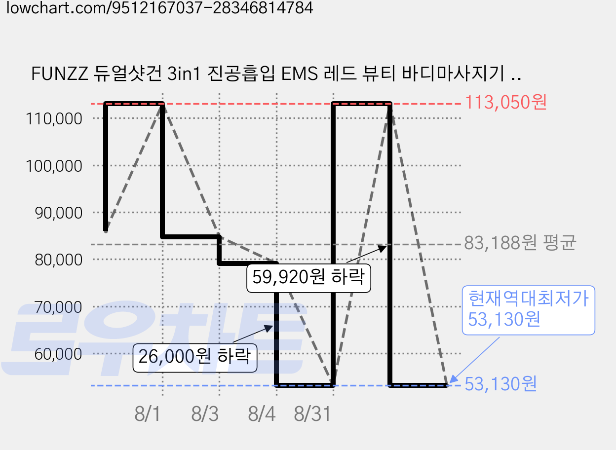 FUNZZ 듀얼샷건 3in1 진공흡입 EMS 레드 뷰티 바디마사지기 10단계 붓기&라인 홈케어, 블랙, GP331 가격 변동 차트, 현재가 53,130원, 역대최저가