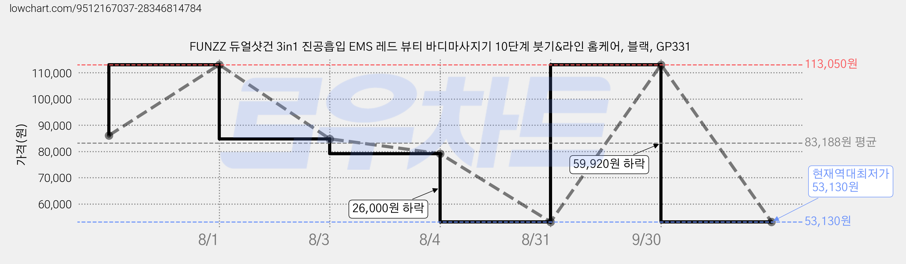FUNZZ 듀얼샷건 3in1 진공흡입 EMS 레드 뷰티 바디마사지기 10단계 붓기&라인 홈케어, 블랙, GP331 가격 변동 차트, 현재가 53,130원, 역대최저가