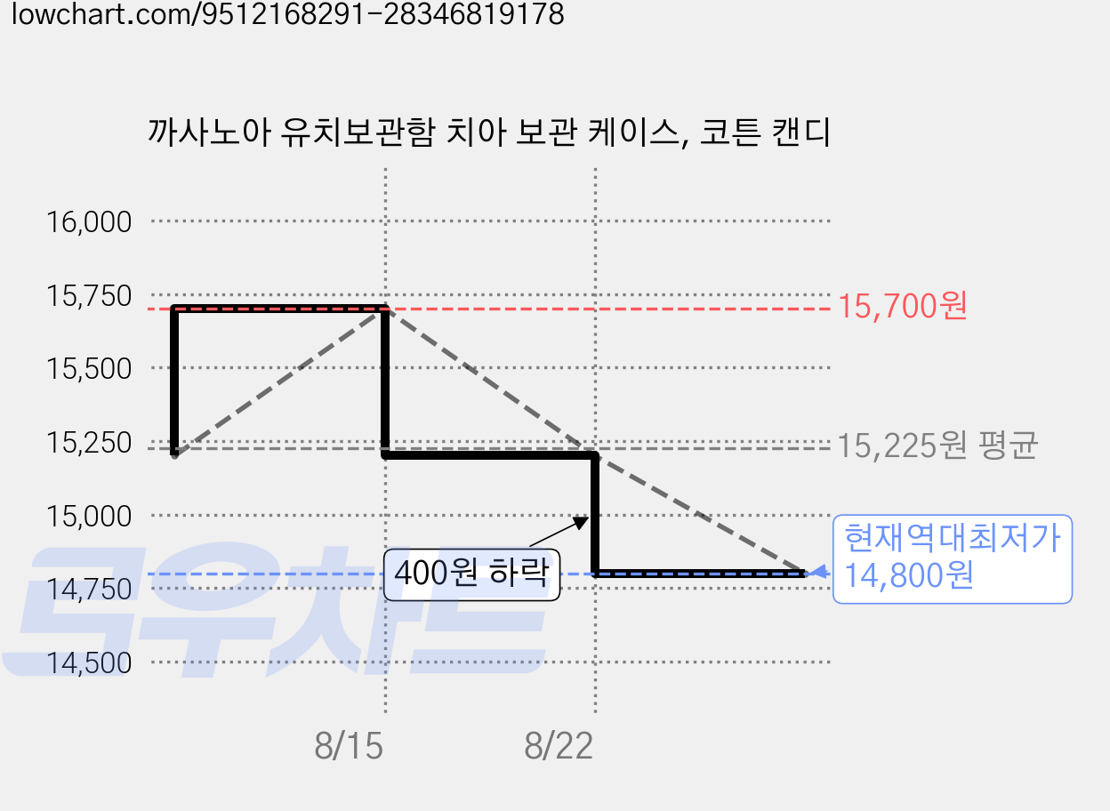 까사노아 유치보관함 치아 보관 케이스, 코튼 캔디 가격 변동 차트, 현재가 14,800원, 역대최저가