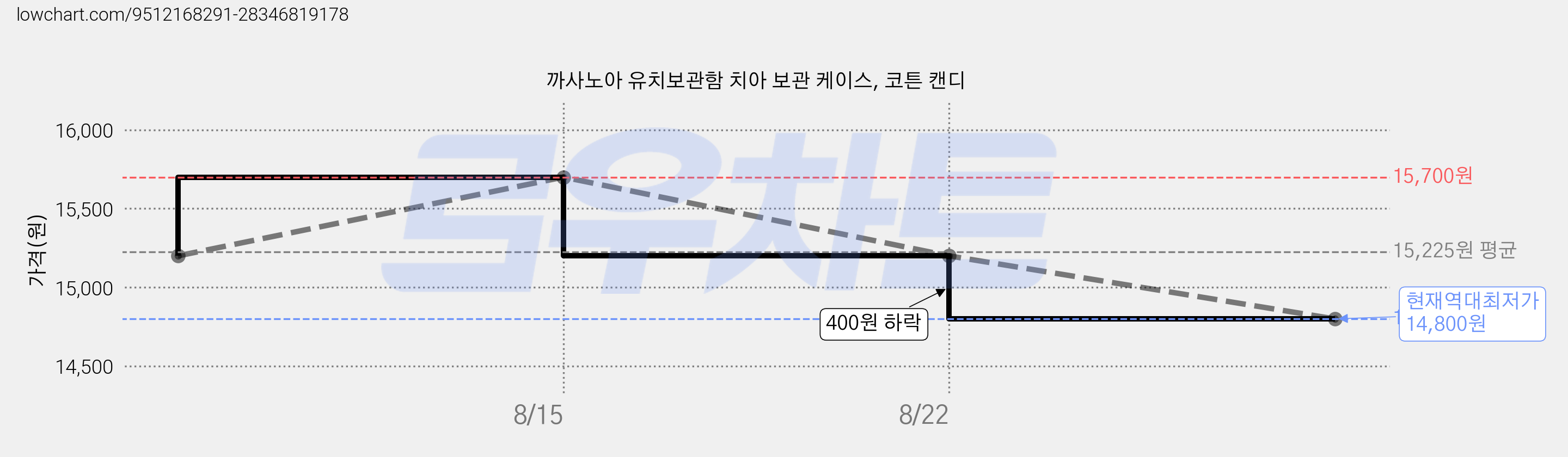 까사노아 유치보관함 치아 보관 케이스, 코튼 캔디 가격 변동 차트, 현재가 14,800원, 역대최저가
