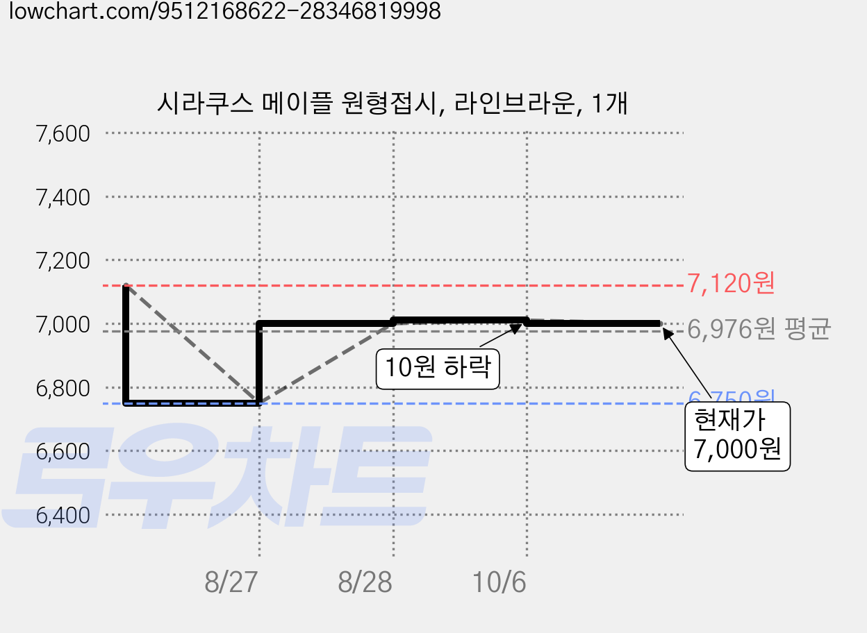 시라쿠스 메이플 원형접시, 라인브라운, 1개 가격 변동 차트, 현재가 7,000원, 관측 최저가 6,500원