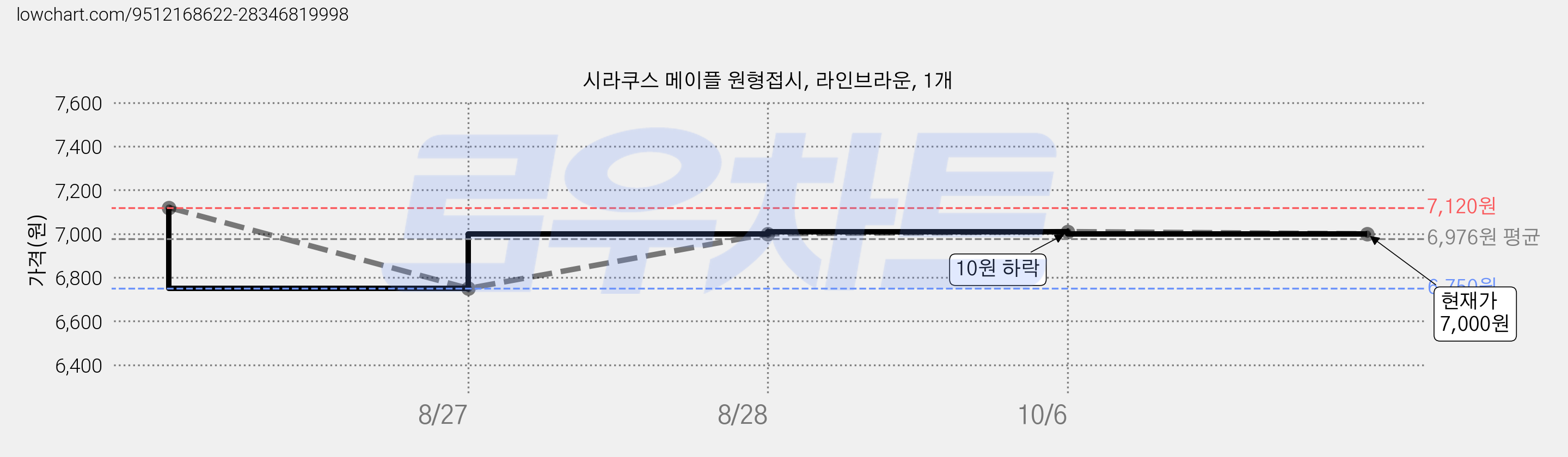 시라쿠스 메이플 원형접시, 라인브라운, 1개 가격 변동 차트, 현재가 7,000원, 관측 최저가 6,500원