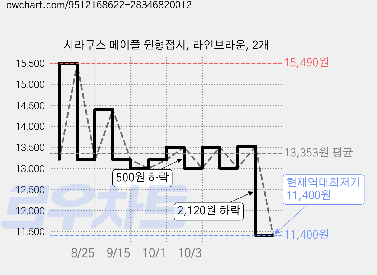 시라쿠스 메이플 원형접시, 라인브라운, 2개 가격 변동 차트, 현재가 11,400원, 역대최저가