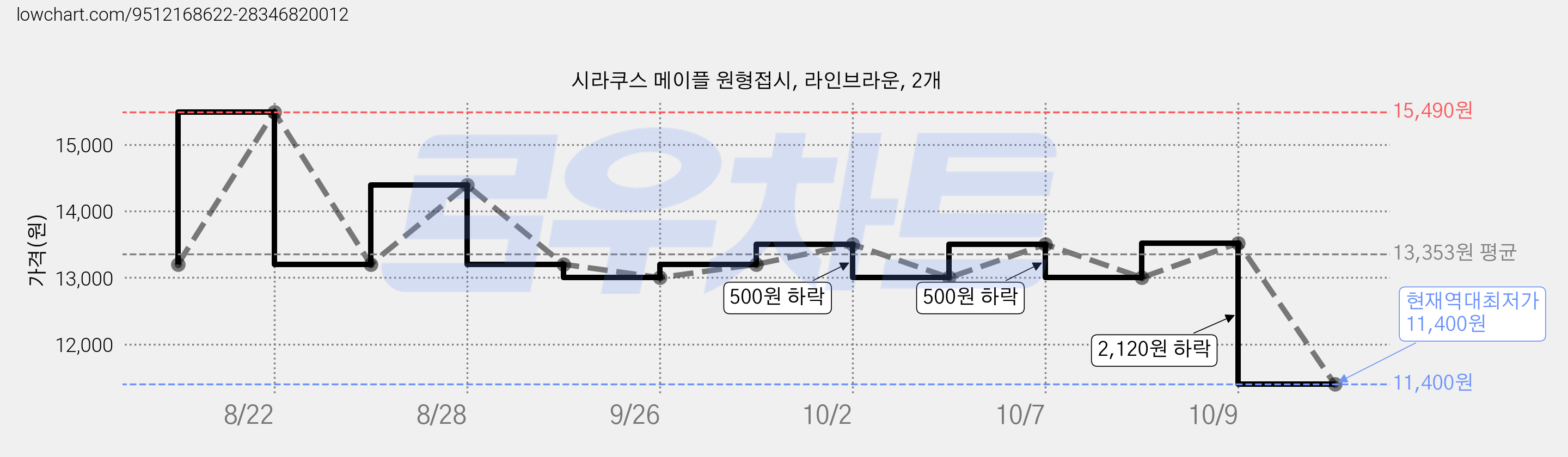 시라쿠스 메이플 원형접시, 라인브라운, 2개 가격 변동 차트, 현재가 11,400원, 역대최저가