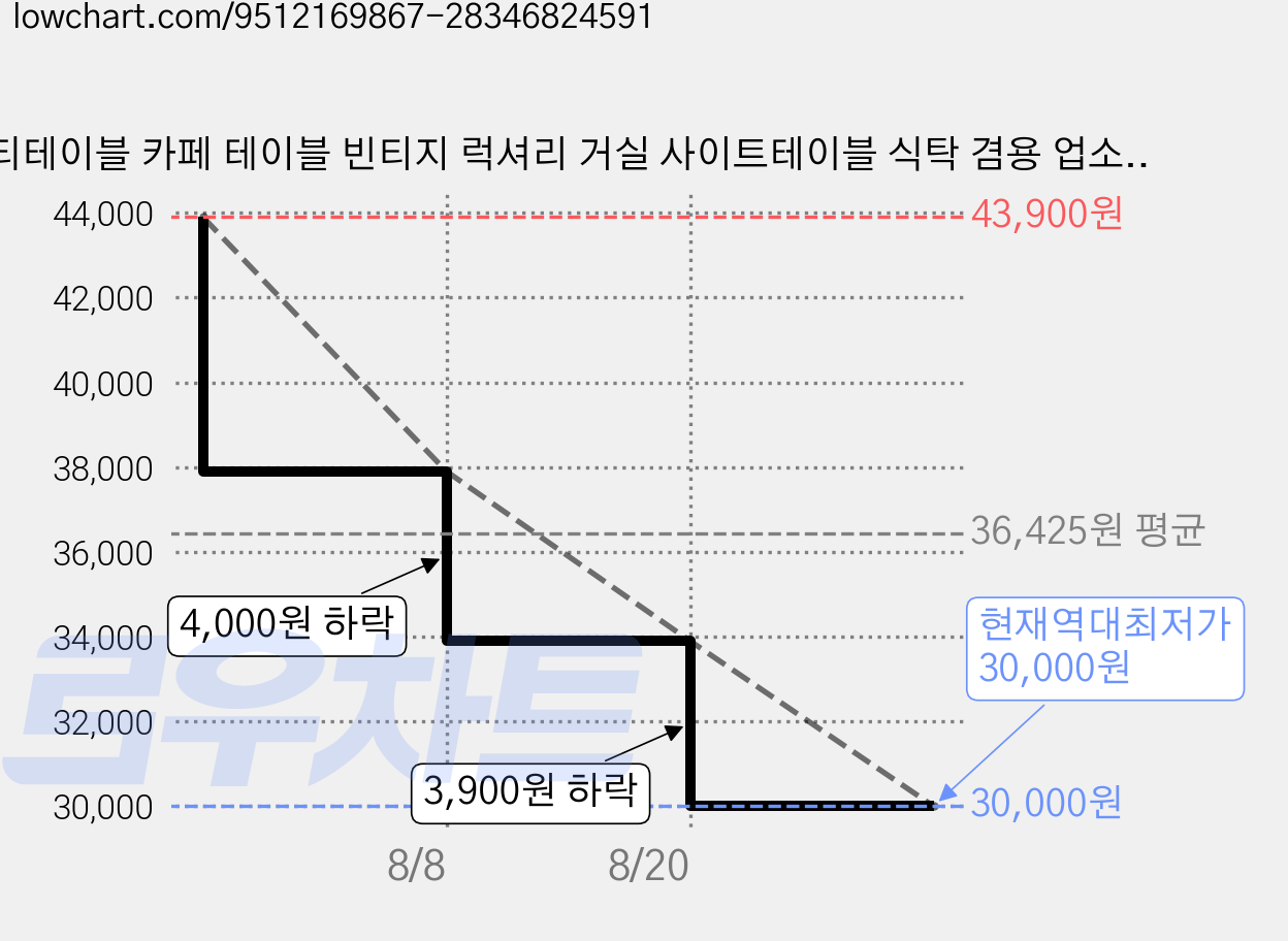 티테이블 카페 테이블 빈티지 럭셔리 거실 사이트테이블 식탁 겸용 업소용, 블랙 가격 변동 차트, 현재가 30,000원, 역대최저가