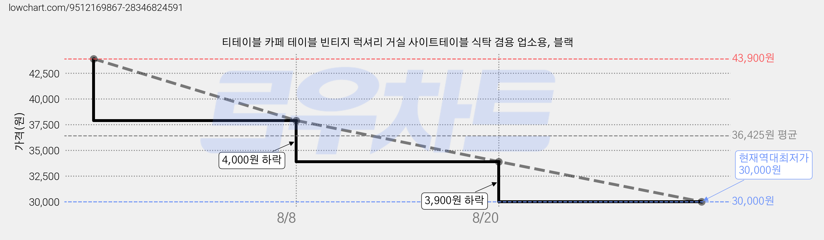 티테이블 카페 테이블 빈티지 럭셔리 거실 사이트테이블 식탁 겸용 업소용, 블랙 가격 변동 차트, 현재가 30,000원, 역대최저가