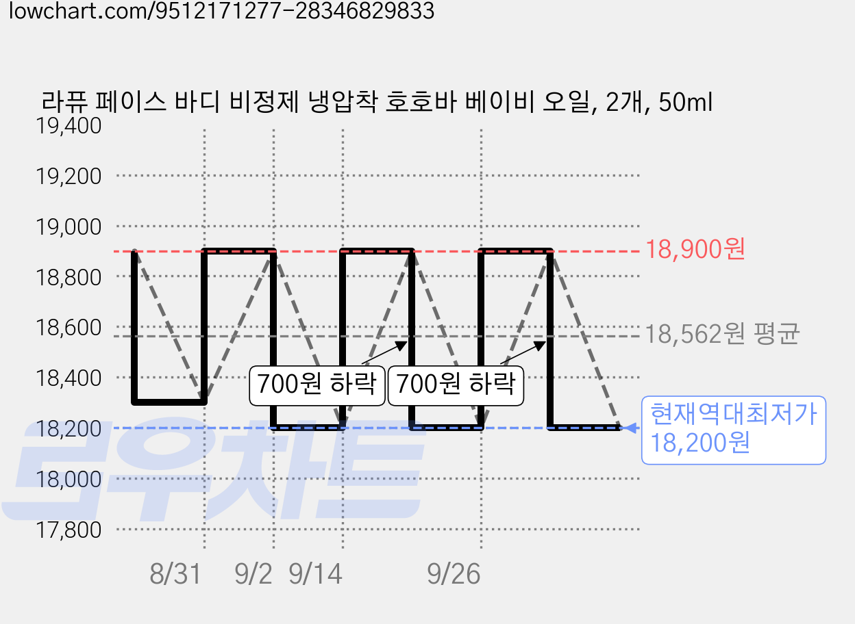 라퓨 페이스 바디 비정제 냉압착 호호바 베이비 오일, 2개, 50ml 가격 변동 차트, 현재가 18,200원, 역대최저가