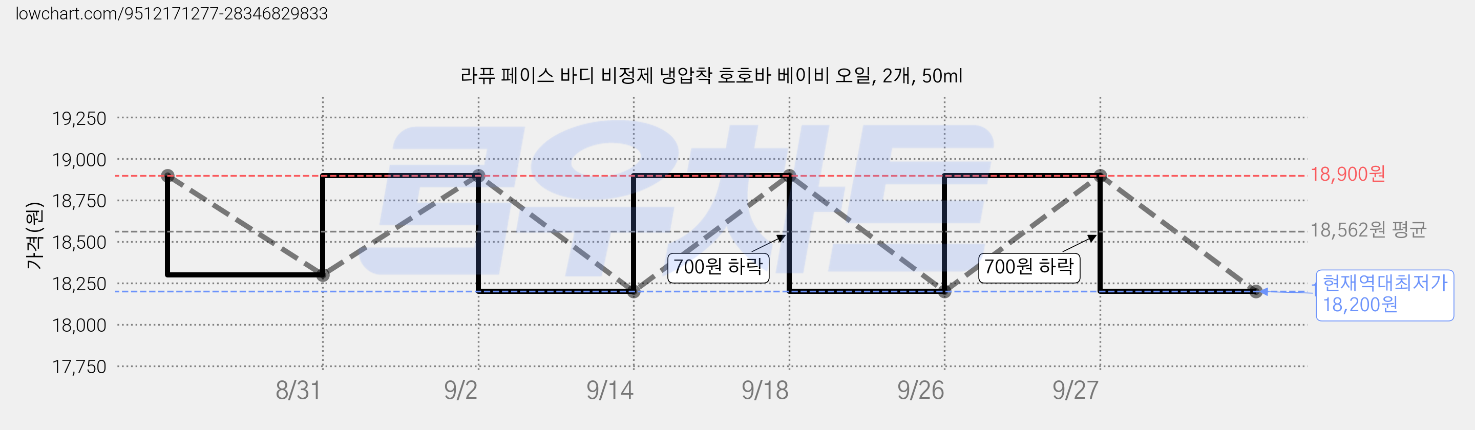 라퓨 페이스 바디 비정제 냉압착 호호바 베이비 오일, 2개, 50ml 가격 변동 차트, 현재가 18,200원, 역대최저가
