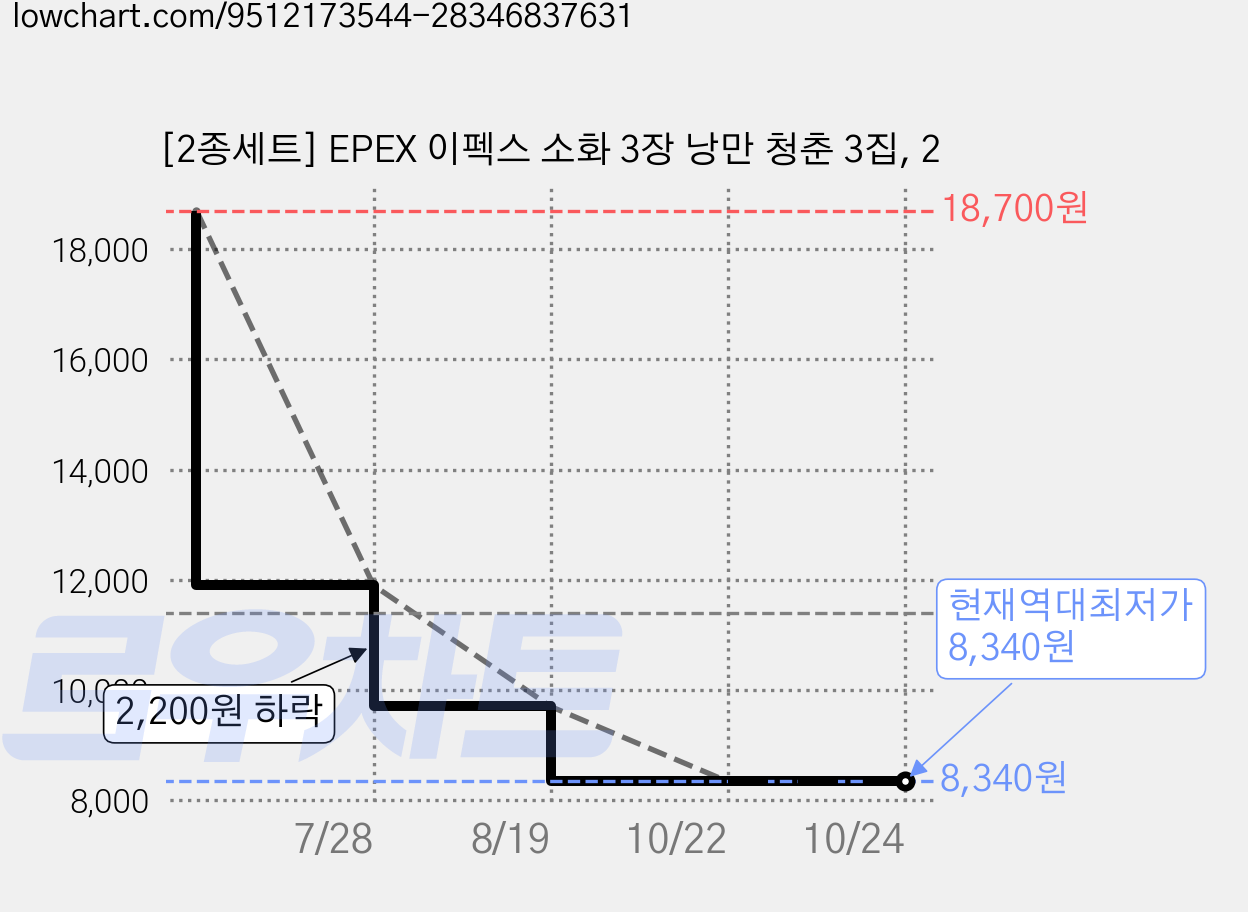 [2종세트] EPEX 이펙스 소화 3장 낭만 청춘 3집, 2 가격 변동 차트, 현재가 8,340원, 역대최저가