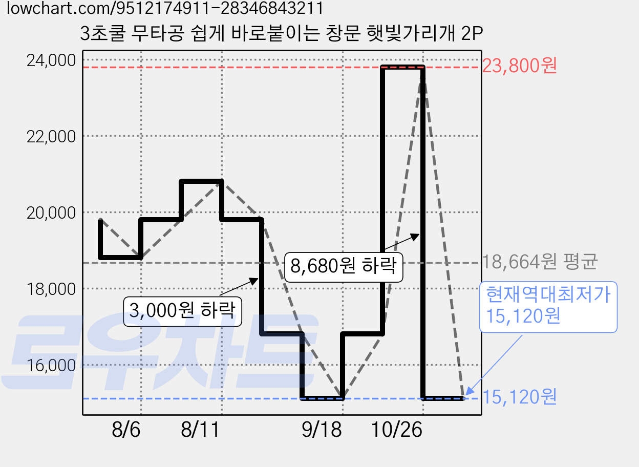 3초쿨 무타공 쉽게 바로붙이는 창문 햇빛가리개 2P 가격 변동 차트, 현재가 15,120원, 역대최저가