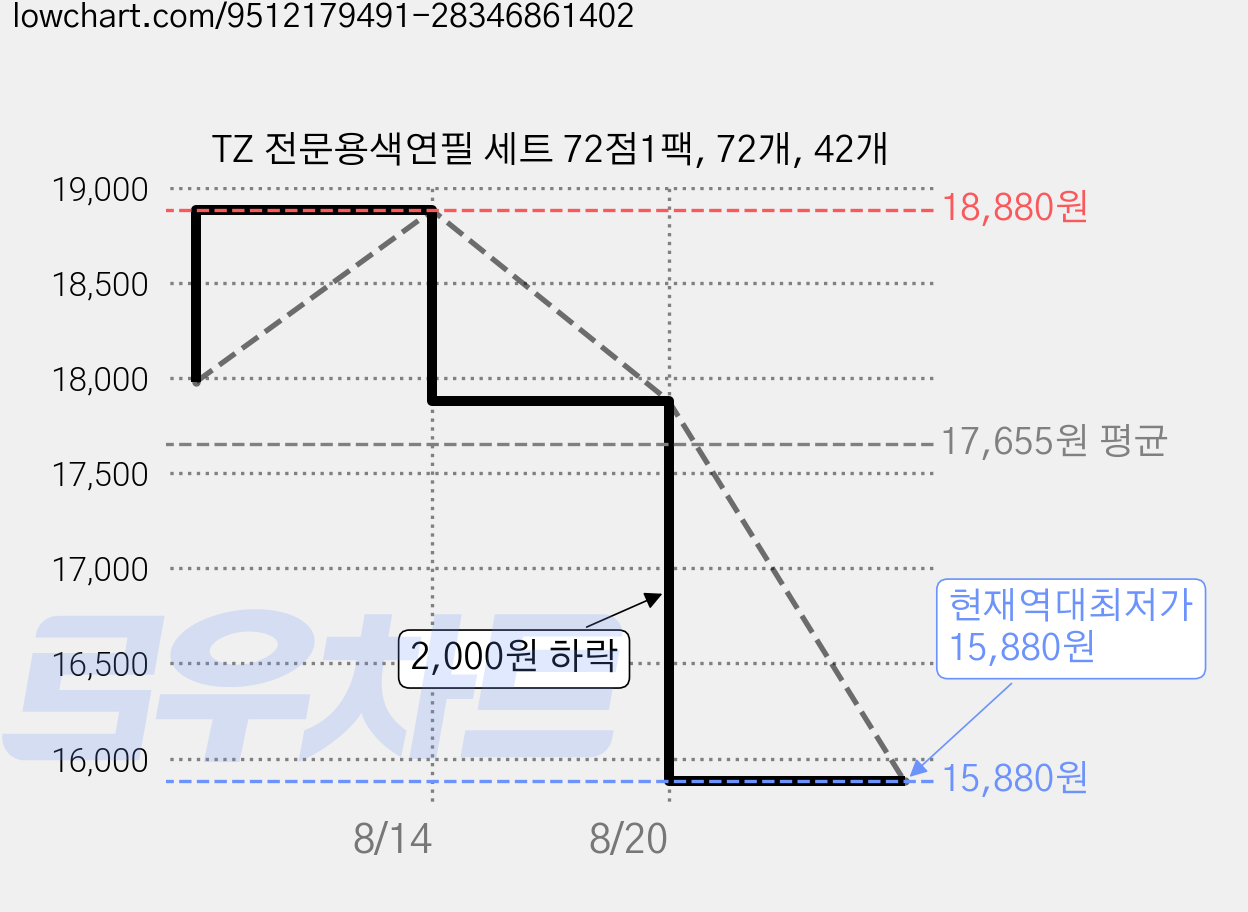 TZ 전문용색연필 세트 72점1팩, 72개, 42개 가격 변동 차트, 현재가 15,880원, 역대최저가