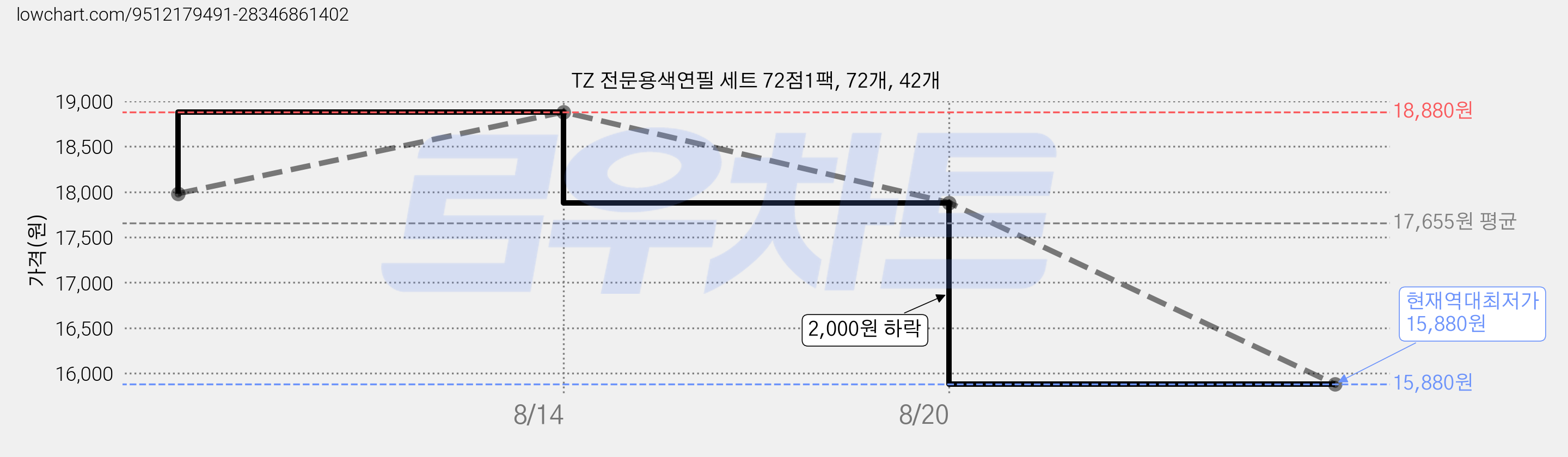TZ 전문용색연필 세트 72점1팩, 72개, 42개 가격 변동 차트, 현재가 15,880원, 역대최저가