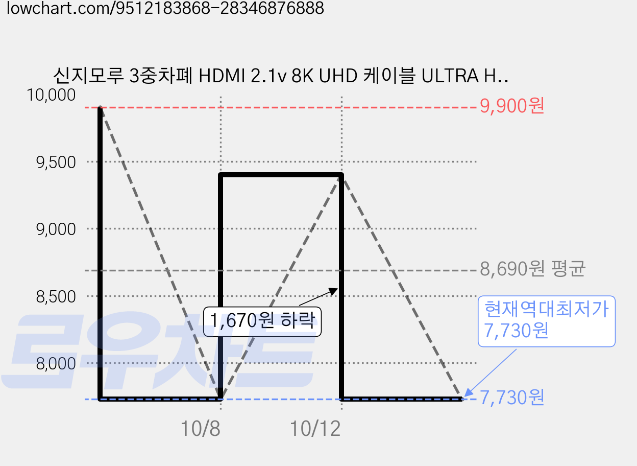 신지모루 3중차폐 HDMI 2.1v 8K UHD 케이블 ULTRA HIGH SPEED, 1개, 3m 가격 변동 차트, 현재가 7,730원, 역대최저가