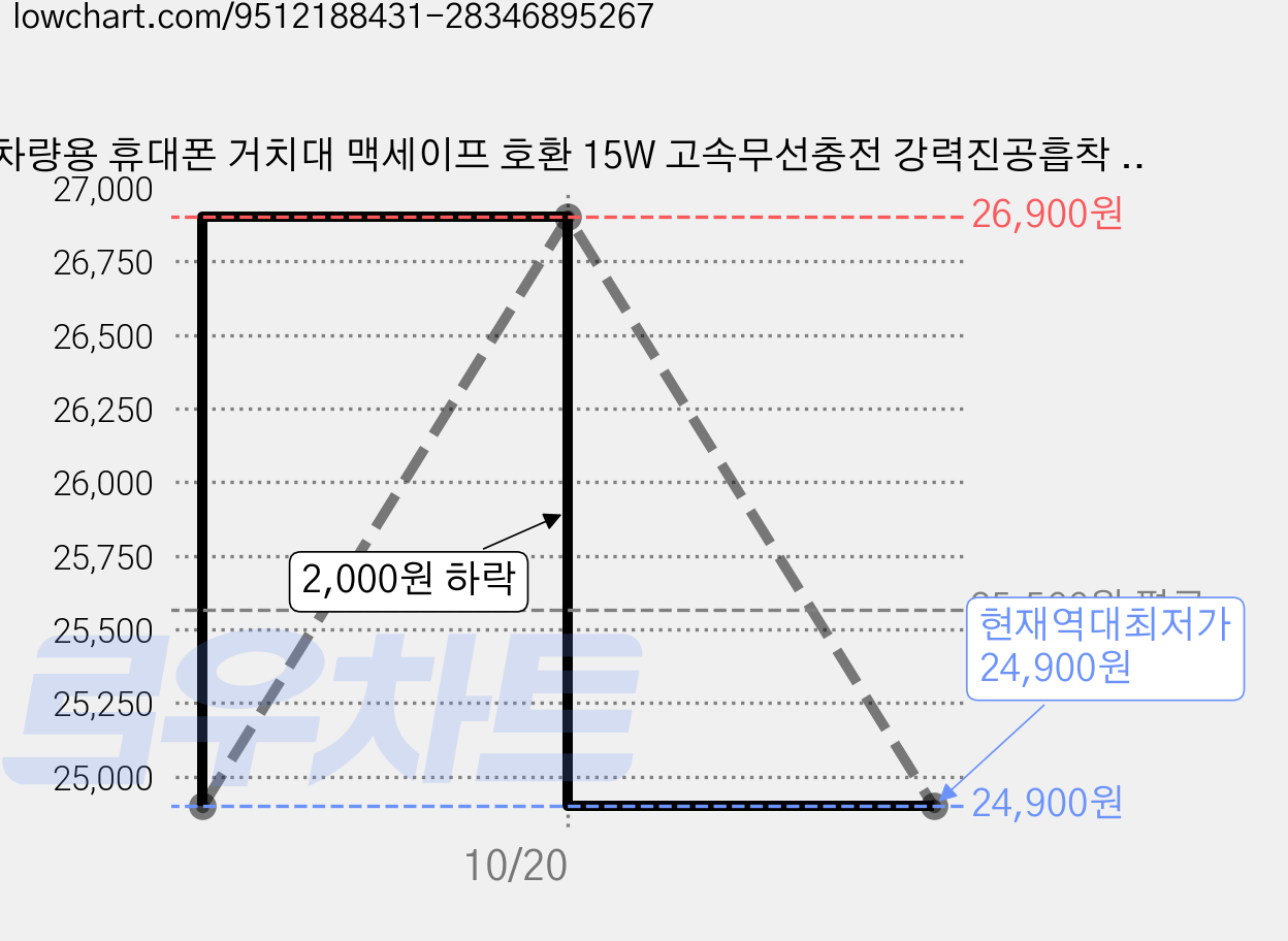 차량용 휴대폰 거치대 맥세이프 호환 15W 고속무선충전 강력진공흡착 집게형 360도 회전 대시보드용 전차종 호환 2종 택일, 블랙, 1개 가격 변동 차트, 현재가 24,900원, 역대최저가