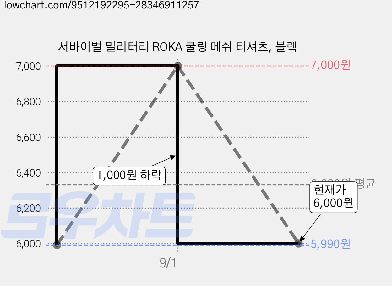 서바이벌 밀리터리 ROKA 쿨링 메쉬 티셔츠, 블랙 가격 변동 차트, 현재가 6,000원, 관측 최저가 5,990원