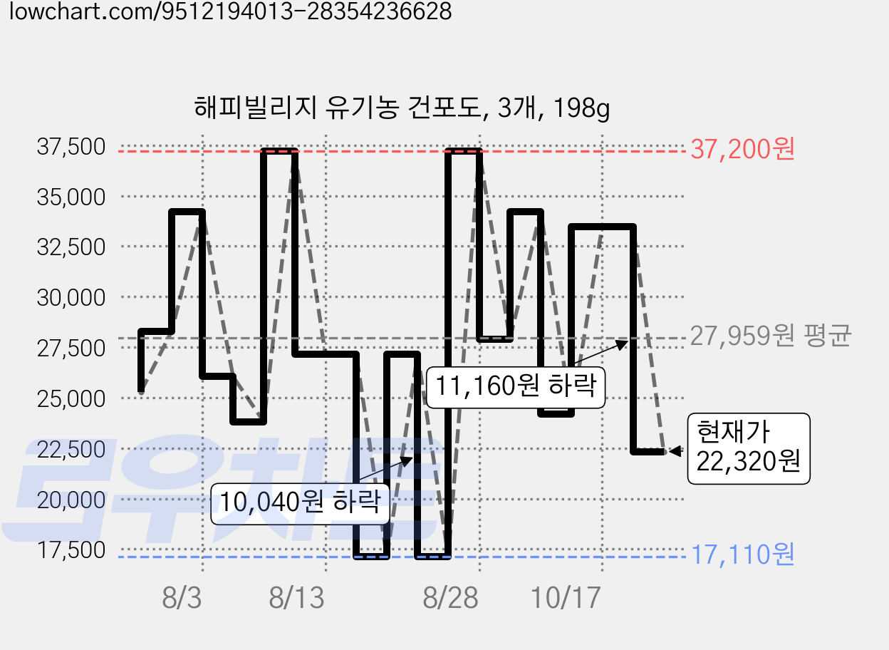 해피빌리지 유기농 건포도, 3개, 198g 가격 변동 차트, 현재가 22,320원, 관측 최저가 17,110원