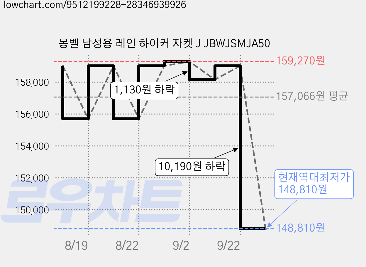 몽벨 남성용 레인 하이커 자켓 J JBWJSMJA50 가격 변동 차트, 현재가 148,810원, 역대최저가