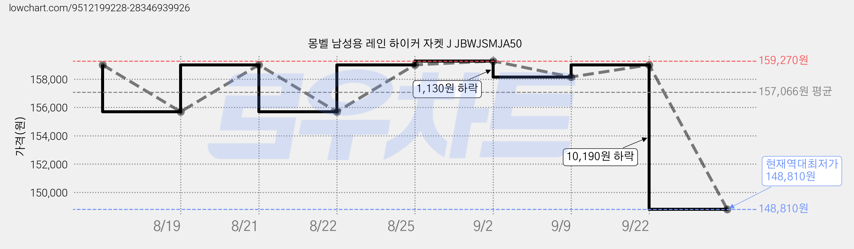 몽벨 남성용 레인 하이커 자켓 J JBWJSMJA50 가격 변동 차트, 현재가 148,810원, 역대최저가