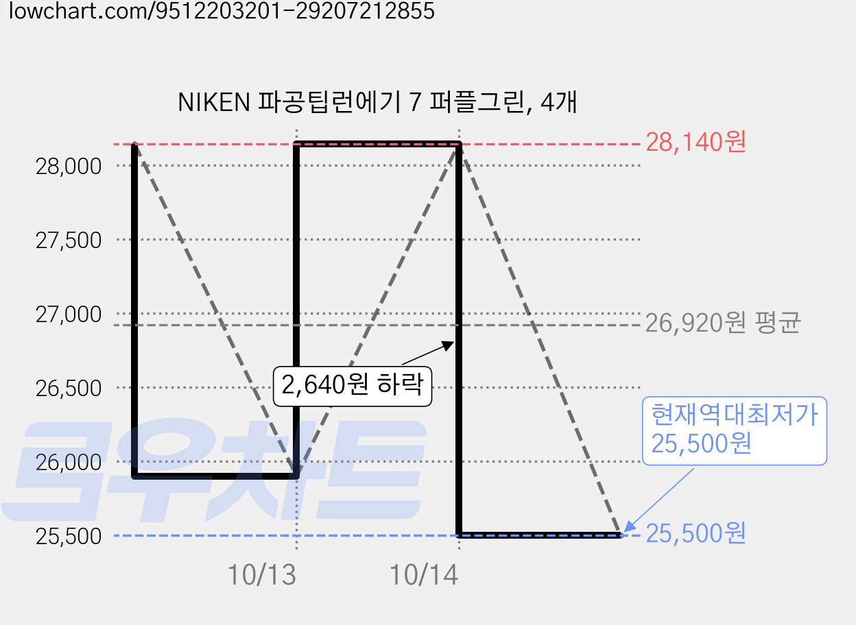 NIKEN 파공팁런에기 7 퍼플그린, 4개 가격 변동 차트, 현재가 25,500원, 역대최저가