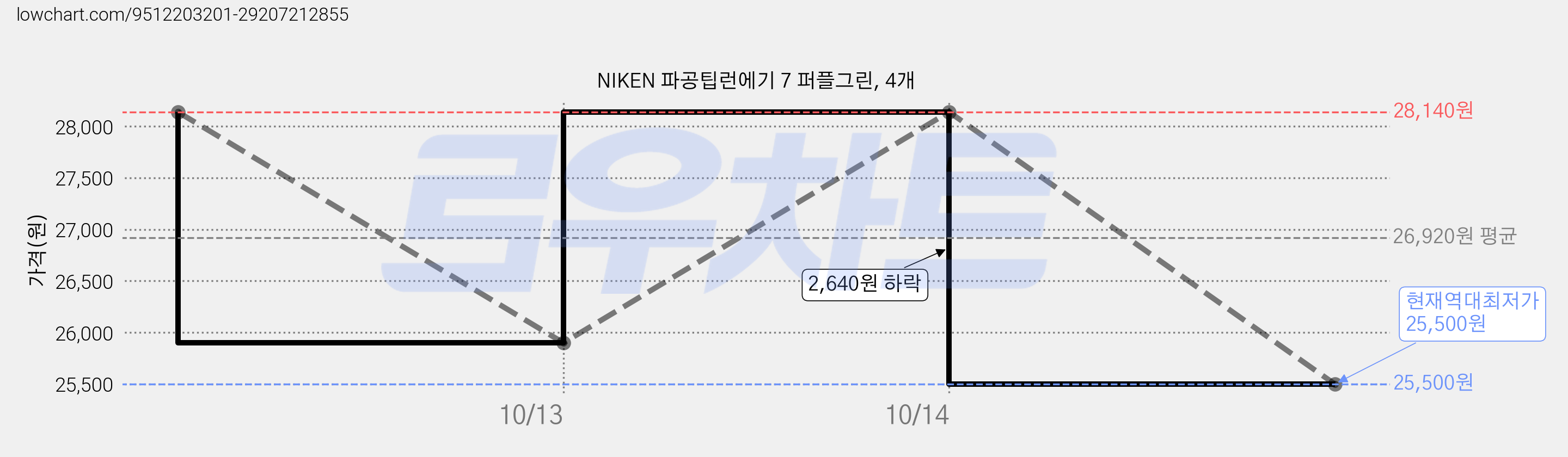 NIKEN 파공팁런에기 7 퍼플그린, 4개 가격 변동 차트, 현재가 25,500원, 역대최저가