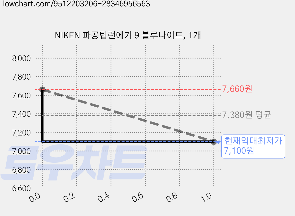 NIKEN 파공팁런에기 9 블루나이트, 1개 가격 변동 차트, 현재가 7,100원, 역대최저가
