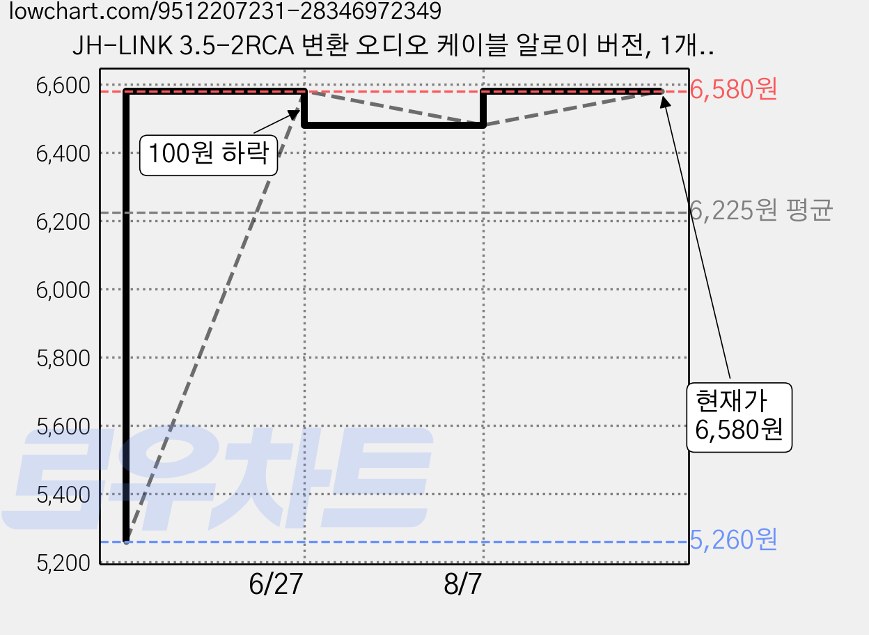 JH-LINK 3.5-2RCA 변환 오디오 케이블 알로이 버전, 1개, 5m 가격 변동 차트, 현재가 6,580원, 관측 최저가 5,260원