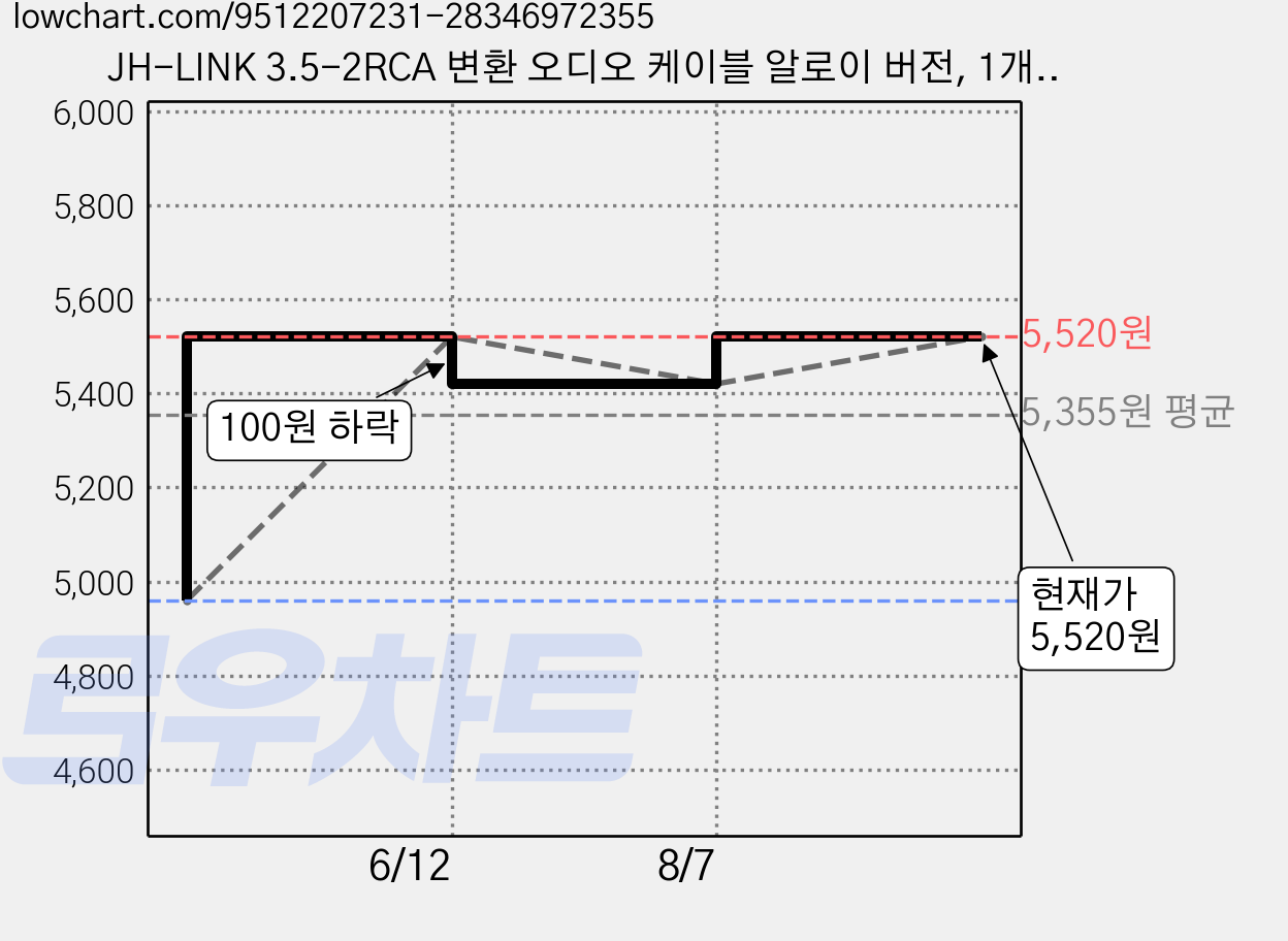 JH-LINK 3.5-2RCA 변환 오디오 케이블 알로이 버전, 1개, 3m 가격 변동 차트, 현재가 5,520원, 관측 최저가 4,960원