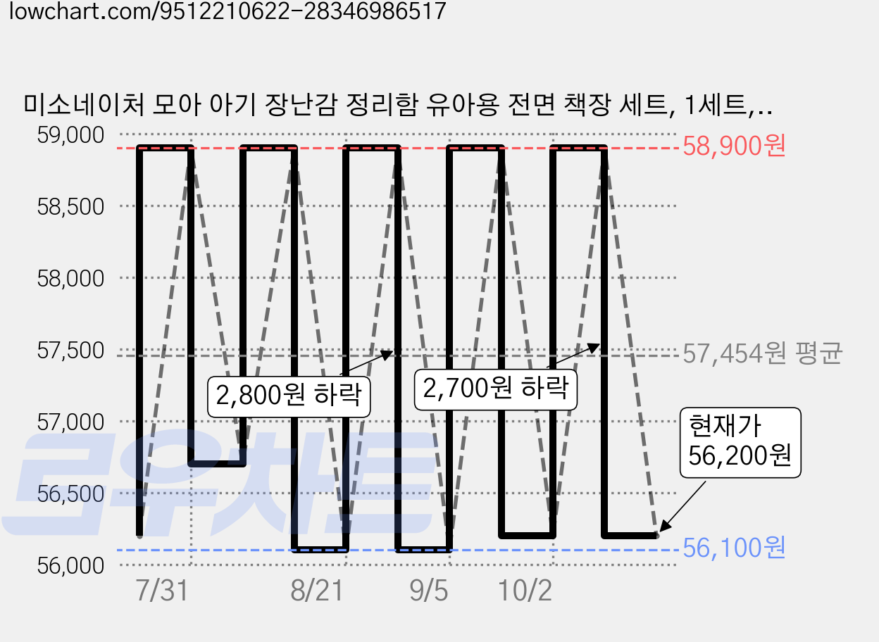 미소네이처 모아 아기 장난감 정리함 유아용 전면 책장 세트, 1세트, 장난감정리함 가격 변동 차트, 현재가 56,200원, 관측 최저가 56,100원